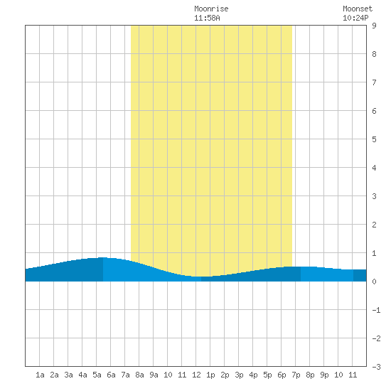 Toms Harbor Channel Bridge tide chart for Sunday, October 26, 2025