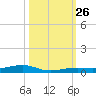 Toms Harbor Channel Bridge tide chart for Sunday, October 26, 2025