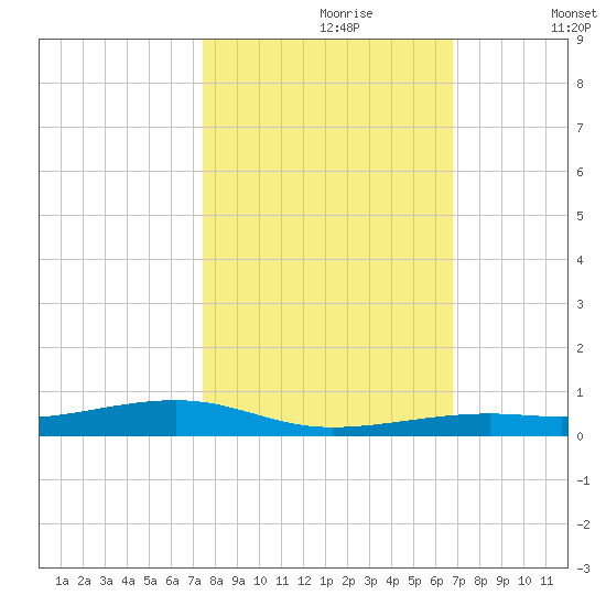 Toms Harbor Channel Bridge tide chart for Monday, October 27, 2025
