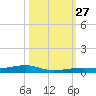 Toms Harbor Channel Bridge tide chart for Monday, October 27, 2025