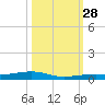 Toms Harbor Channel Bridge tide chart for Tuesday, October 28, 2025