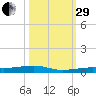 Toms Harbor Channel Bridge tide chart for Wednesday, October 29, 2025