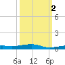 Toms Harbor Channel Bridge tide chart for Thursday, October 2, 2025