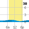 Toms Harbor Channel Bridge tide chart for Thursday, October 30, 2025