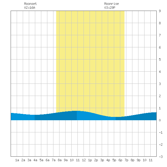Toms Harbor Channel Bridge tide chart for Friday, October 31, 2025