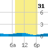 Toms Harbor Channel Bridge tide chart for Friday, October 31, 2025