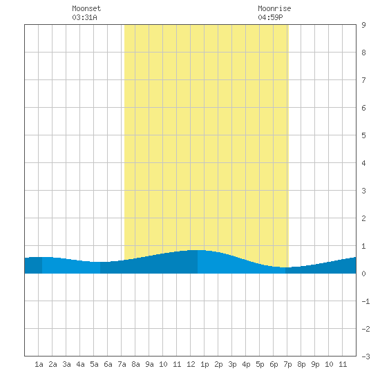 Toms Harbor Channel Bridge tide chart for Friday, October 3, 2025