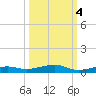 Toms Harbor Channel Bridge tide chart for Saturday, October 4, 2025