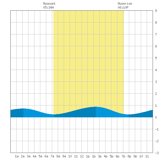 Toms Harbor Channel Bridge tide chart for Sunday, October 5, 2025