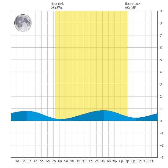 Toms Harbor Channel Bridge tide chart for Monday, October 6, 2025