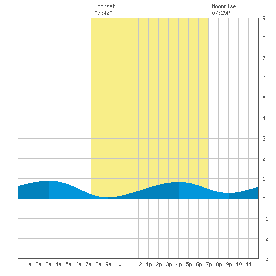 Toms Harbor Channel Bridge tide chart for Tuesday, October 7, 2025