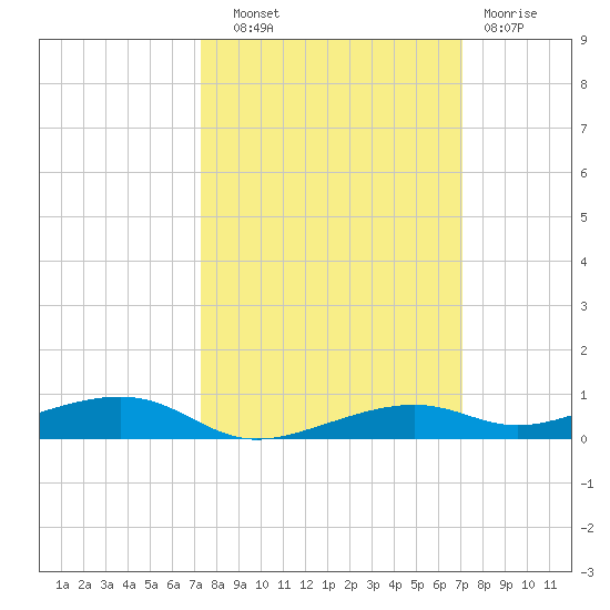 Toms Harbor Channel Bridge tide chart for Wednesday, October 8, 2025