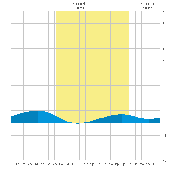 Toms Harbor Channel Bridge tide chart for Thursday, October 9, 2025