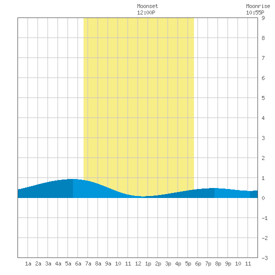 Toms Harbor Channel Bridge tide chart for Monday, November 10, 2025