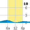 Toms Harbor Channel Bridge tide chart for Monday, November 10, 2025