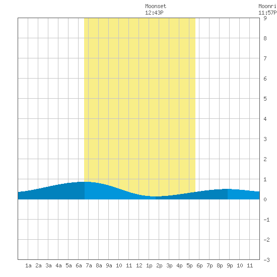 Toms Harbor Channel Bridge tide chart for Tuesday, November 11, 2025