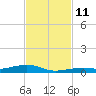 Toms Harbor Channel Bridge tide chart for Tuesday, November 11, 2025