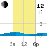 Toms Harbor Channel Bridge tide chart for Wednesday, November 12, 2025