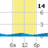 Toms Harbor Channel Bridge tide chart for Friday, November 14, 2025