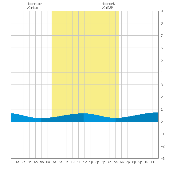 Toms Harbor Channel Bridge tide chart for Saturday, November 15, 2025