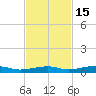 Toms Harbor Channel Bridge tide chart for Saturday, November 15, 2025