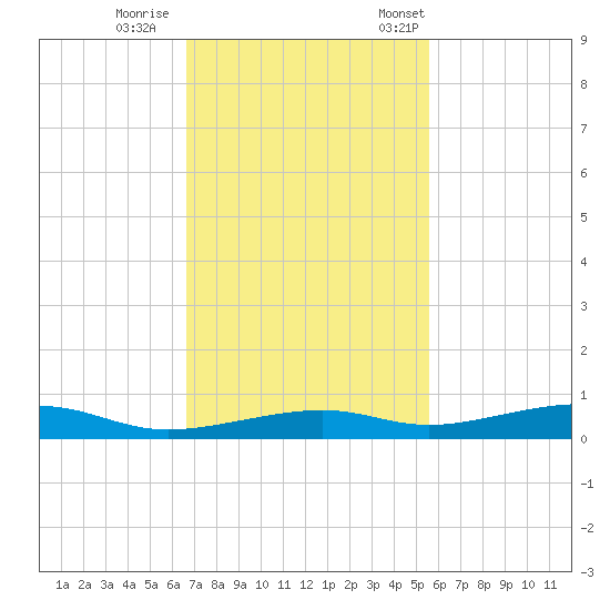 Toms Harbor Channel Bridge tide chart for Sunday, November 16, 2025