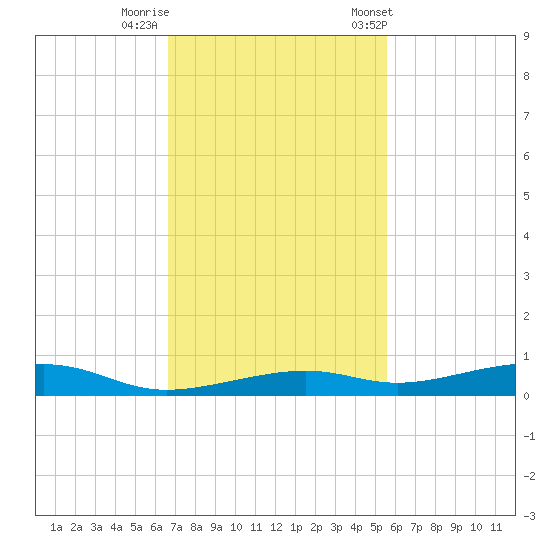 Toms Harbor Channel Bridge tide chart for Monday, November 17, 2025