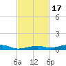 Toms Harbor Channel Bridge tide chart for Monday, November 17, 2025