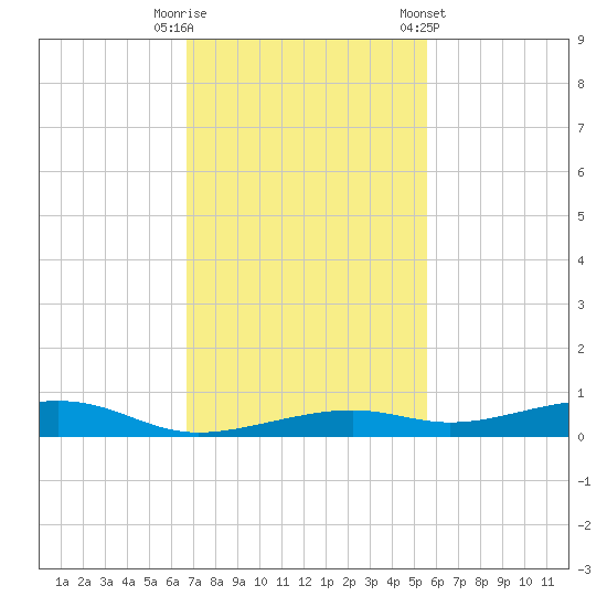 Toms Harbor Channel Bridge tide chart for Tuesday, November 18, 2025