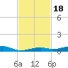 Toms Harbor Channel Bridge tide chart for Tuesday, November 18, 2025