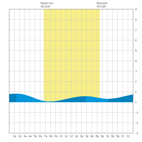 Toms Harbor Channel Bridge tide chart for Wednesday, November 19, 2025