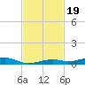 Toms Harbor Channel Bridge tide chart for Wednesday, November 19, 2025