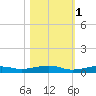 Toms Harbor Channel Bridge tide chart for Saturday, November 1, 2025