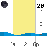 Toms Harbor Channel Bridge tide chart for Thursday, November 20, 2025
