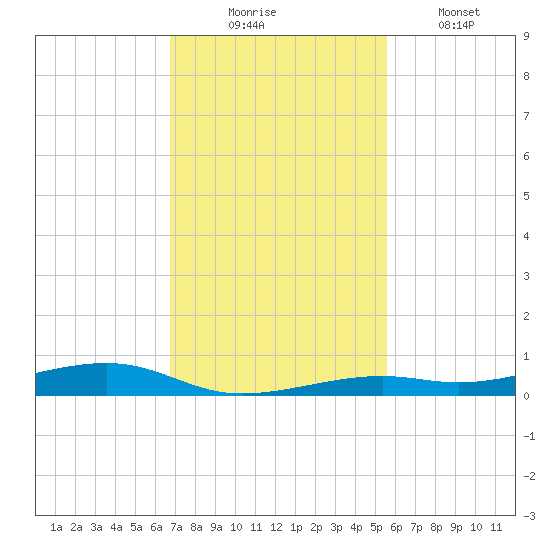 Toms Harbor Channel Bridge tide chart for Sunday, November 23, 2025