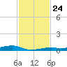Toms Harbor Channel Bridge tide chart for Monday, November 24, 2025