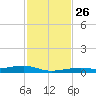Toms Harbor Channel Bridge tide chart for Wednesday, November 26, 2025