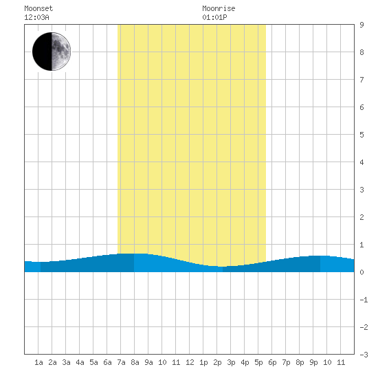 Toms Harbor Channel Bridge tide chart for Friday, November 28, 2025