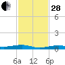 Toms Harbor Channel Bridge tide chart for Friday, November 28, 2025