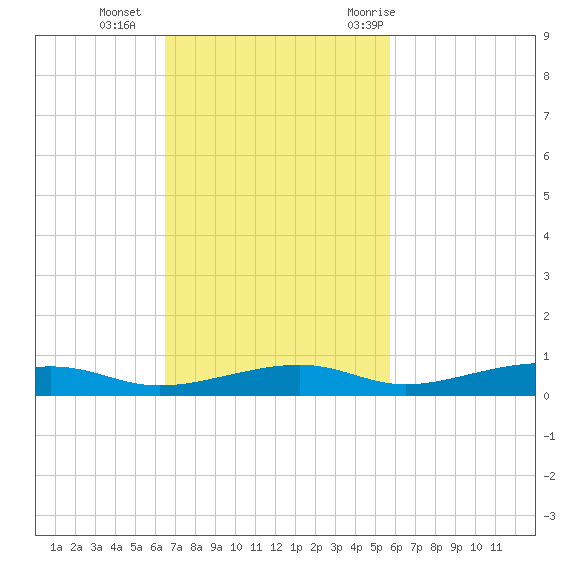 Toms Harbor Channel Bridge tide chart for Sunday, November 2, 2025