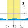 Toms Harbor Channel Bridge tide chart for Sunday, November 2, 2025