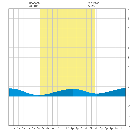 Toms Harbor Channel Bridge tide chart for Monday, November 3, 2025