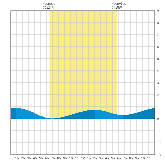Toms Harbor Channel Bridge tide chart for Tuesday, November 4, 2025