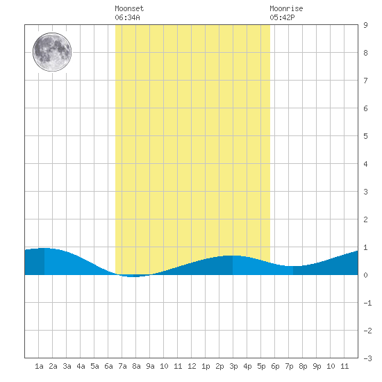 Toms Harbor Channel Bridge tide chart for Wednesday, November 5, 2025