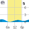 Toms Harbor Channel Bridge tide chart for Wednesday, November 5, 2025