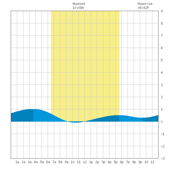 Toms Harbor Channel Bridge tide chart for Saturday, November 8, 2025