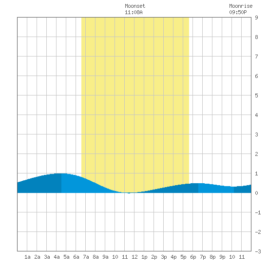 Toms Harbor Channel Bridge tide chart for Sunday, November 9, 2025