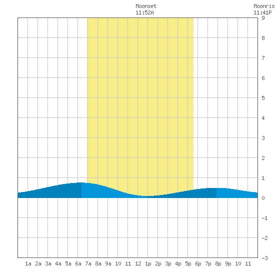 Toms Harbor Channel Bridge tide chart for Wednesday, December 10, 2025