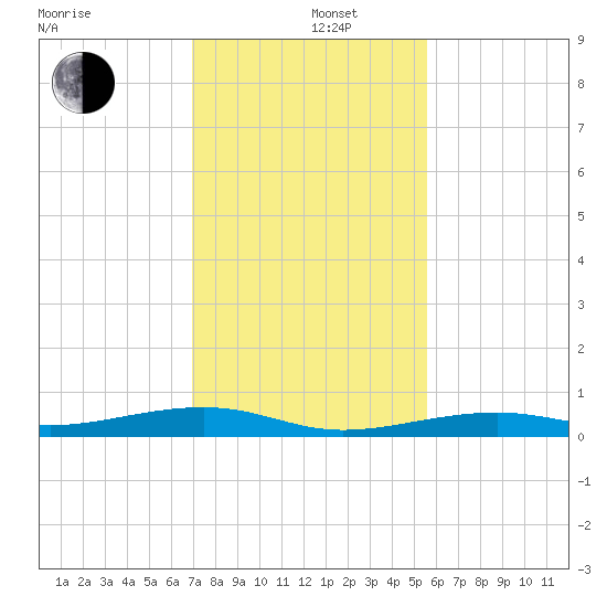 Toms Harbor Channel Bridge tide chart for Thursday, December 11, 2025