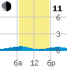 Toms Harbor Channel Bridge tide chart for Thursday, December 11, 2025